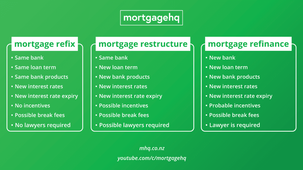 Infographic diagram showing the differences between a mortgage refinance, a mortgage restructure, and a mortgage refix.