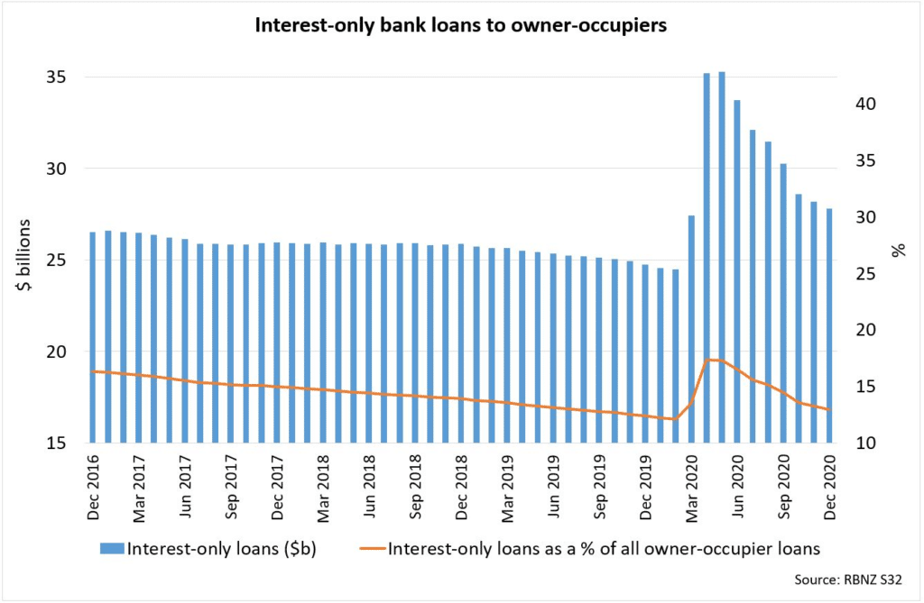 Graph showing interest only loans peaking during COVID